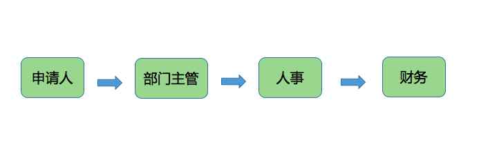 工作流程管理 工作流程管理，這些內(nèi)容你必須知道！