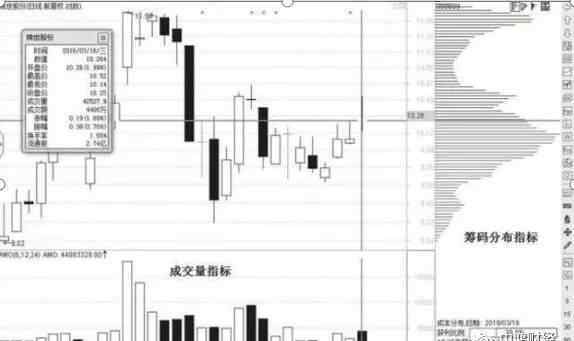 籌碼分布指標(biāo) 中國(guó)第一代老股民分享“籌碼分布”指標(biāo)的高級(jí)用法，終于有人把它說明白了！