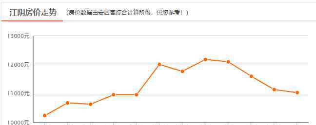 江陰房價(jià) 房價(jià)告急！江陰萬元以下樓盤，還有多少？