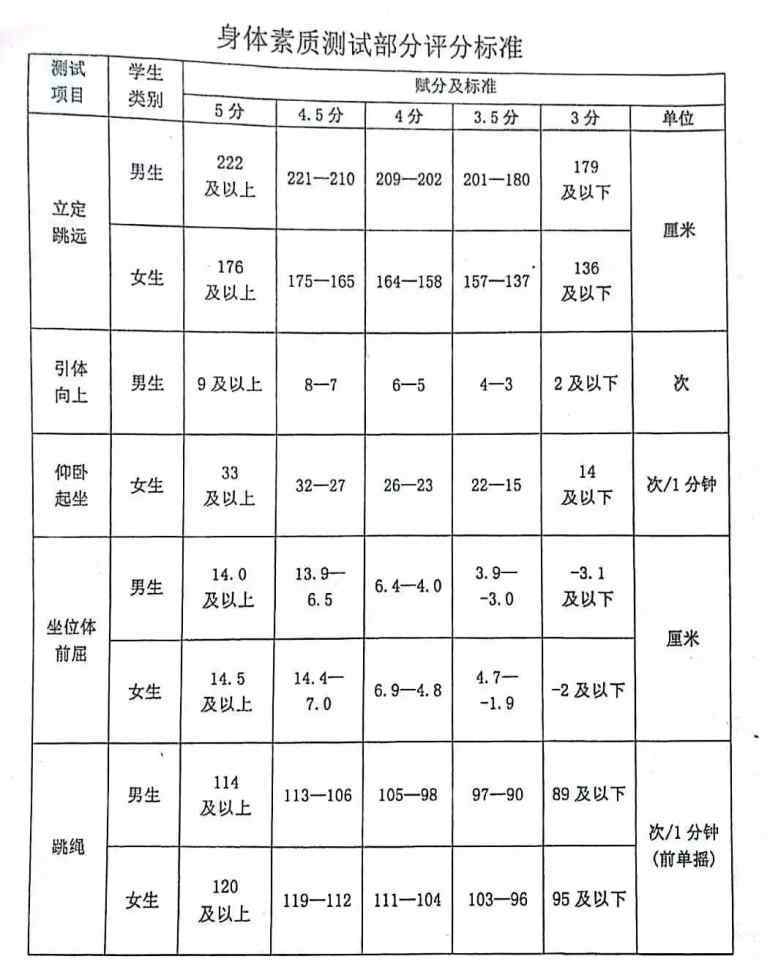 坐位體前屈評(píng)分標(biāo)準(zhǔn) 小、初、高各學(xué)段體測(cè)項(xiàng)目指標(biāo)及評(píng)分標(biāo)準(zhǔn)匯總！一文了解！