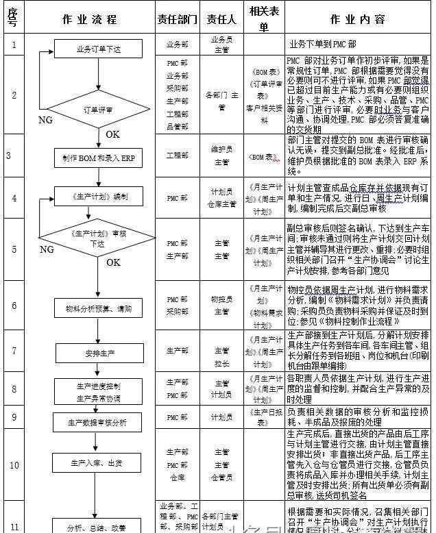 生產(chǎn)流程 生產(chǎn)計(jì)劃作業(yè)流程