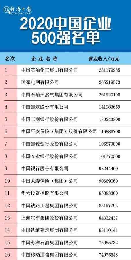 中國百強企業(yè) 2020中國百強企業(yè)出爐