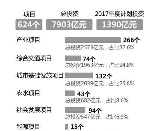 人民大會(huì)堂有地下隧道 全省624個(gè)重大項(xiàng)目集中開工 總投資達(dá)7903億元