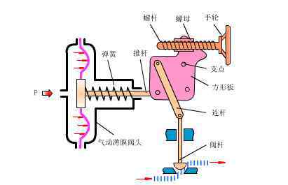 遙控浮球閥原理 80個閥門結(jié)構(gòu)原理動畫，速看！