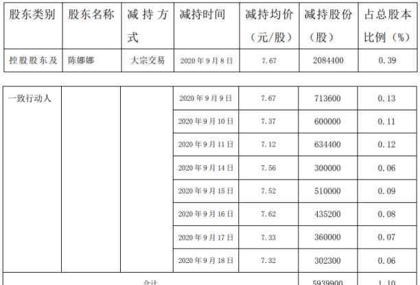 2776 柏堡龍股東陳娜娜減持593.99萬股 套現(xiàn)約4555.9萬元