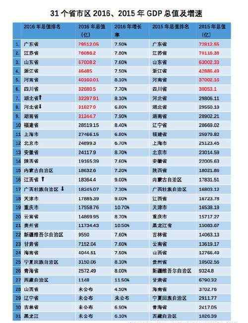 全國gdp排名省份 最新！2016中國城市GDP排名出爐 紹興列第36位