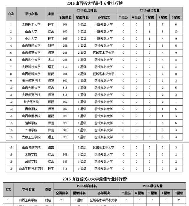 太原理工大學排名 2016山西省大學最佳專業(yè)排行榜 太原理工大學問鼎榜首