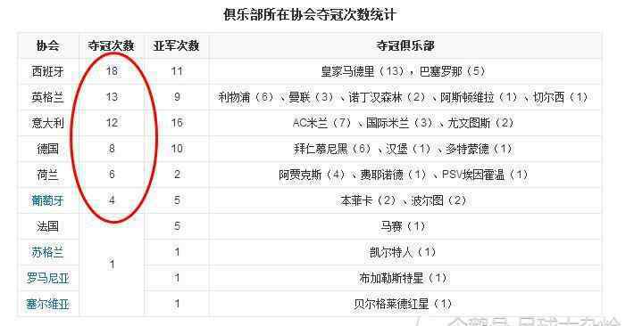 歐冠排名 歐冠奪冠次數(shù)排名：皇馬13冠第一，國(guó)米3次并列第六，尤文2次