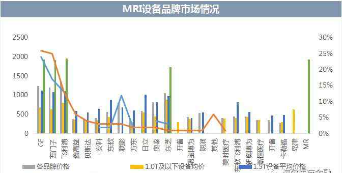 2017核磁共振的價(jià)格表 CMEF快訊 | 2017年中國(guó)CT和MRI市場(chǎng)數(shù)據(jù)報(bào)告