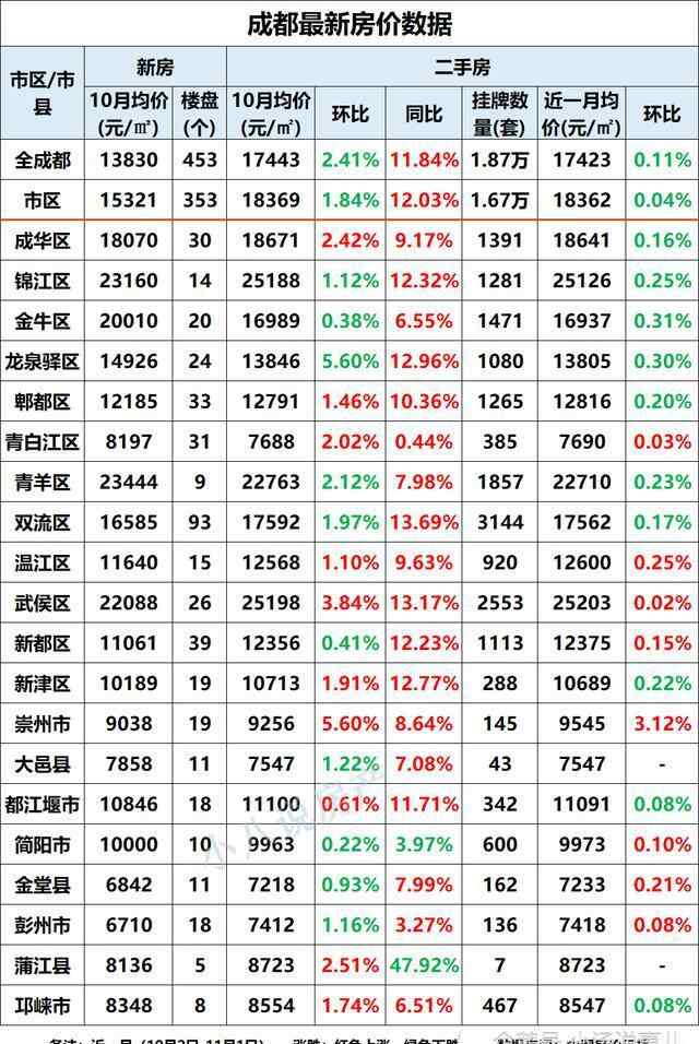 成都二手房新政 猛漲13％，說好的成都9.14新政給二手房套上緊箍咒呢？