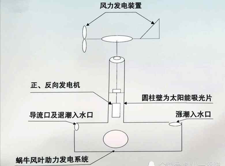 發(fā)財好門路 三種發(fā)電新技術(shù)，三個發(fā)財好門路