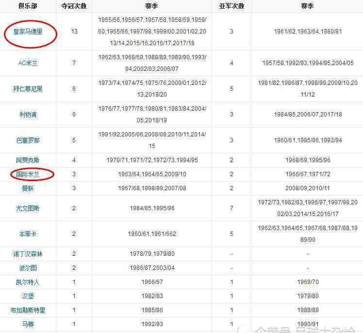 歐冠排名 歐冠奪冠次數(shù)排名：皇馬13冠第一，國(guó)米3次并列第六，尤文2次