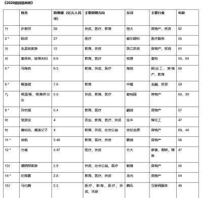 慈善榜 2020胡潤慈善榜粵商上榜最多，其次是豫商