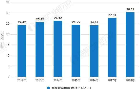 中國(guó)對(duì)外貿(mào)易現(xiàn)狀 2018年中國(guó)對(duì)外貿(mào)易行業(yè)發(fā)展現(xiàn)狀及趨勢(shì)分析 預(yù)測(cè)2019年發(fā)展機(jī)遇與挑