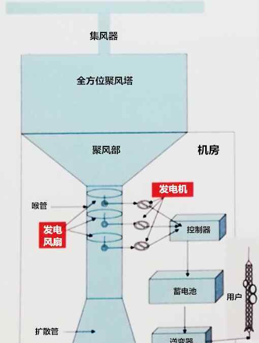 發(fā)財好門路 三種發(fā)電新技術(shù)，三個發(fā)財好門路