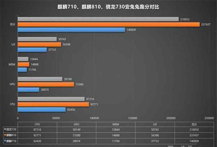 驍龍730和麒麟810 華為完勝！驍龍730和麒麟810差距明顯，安兔兔說明一切！