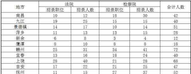 江西法檢考試公告 江西省的法檢公務(wù)員考試出公告了，招錄450人，都有這些崗位