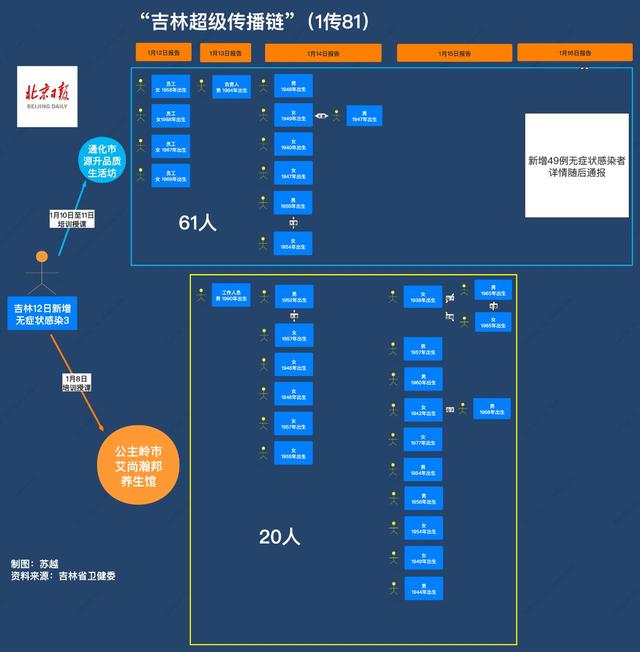 1傳81!吉林省超級傳播事件持續(xù) 什么是超級傳播現(xiàn)象？ 究竟發(fā)生了什么?