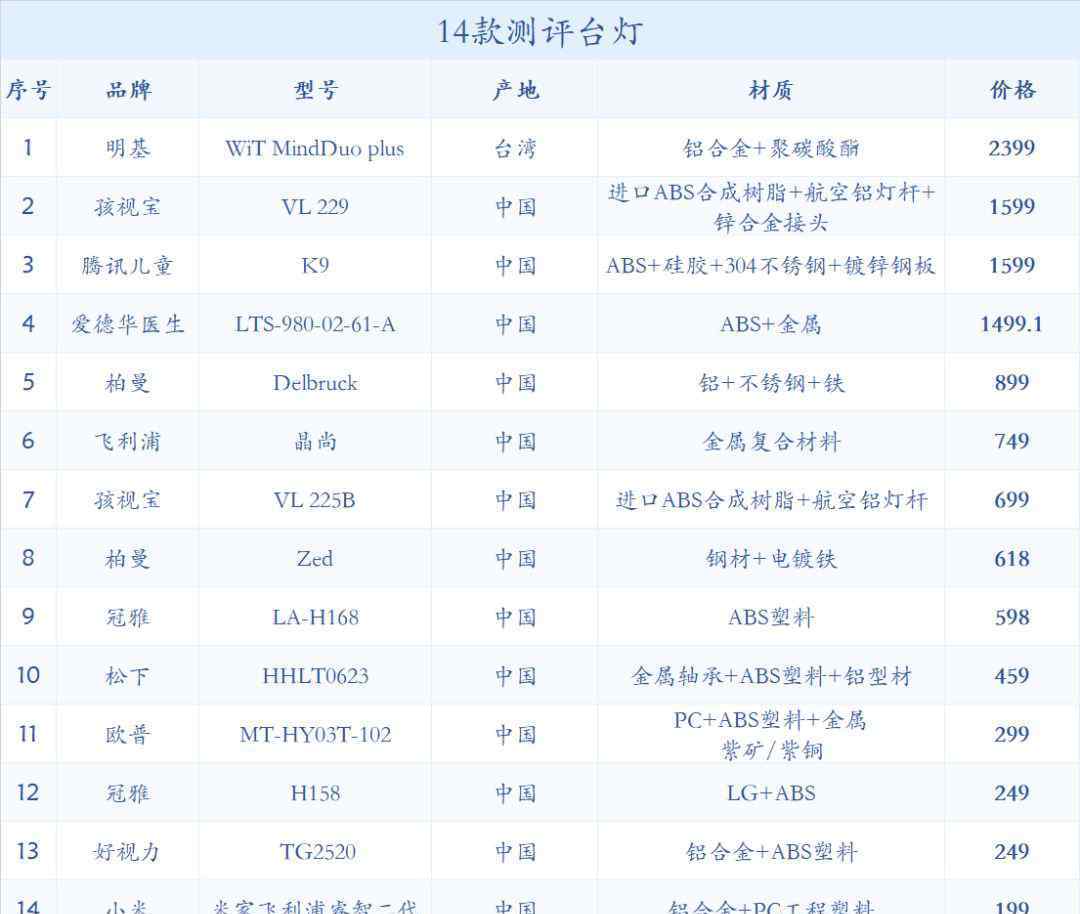 兒童臺燈 怎么給孩子選臺燈？從百元到千元，14款臺燈測評報告