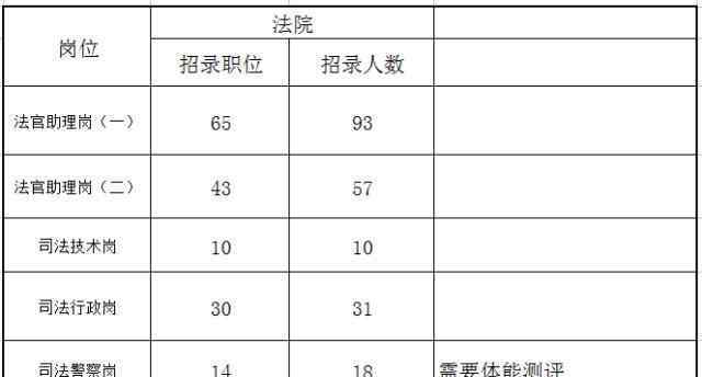 江西法檢考試公告 江西省的法檢公務(wù)員考試出公告了，招錄450人，都有這些崗位