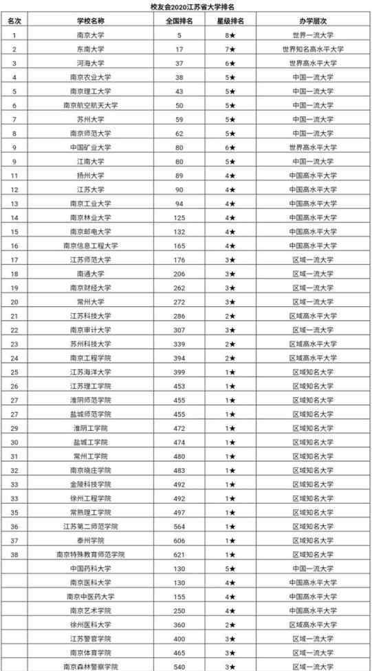 南京農(nóng)業(yè)大學排名 2020江蘇高校排名，13所進百強，河海、南農(nóng)居三四位，蘇大僅第七？