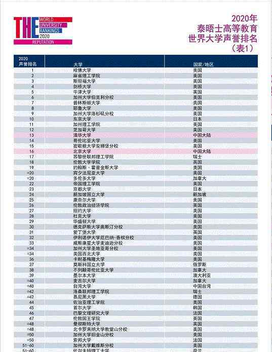 泰晤士世界大學(xué)排名2020 重磅！泰晤士高等教育2020年世界大學(xué)聲譽(yù)排名發(fā)布！