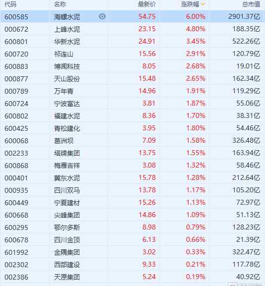 水泥漲價 水泥板塊拉升 多地發(fā)出水泥漲價通知