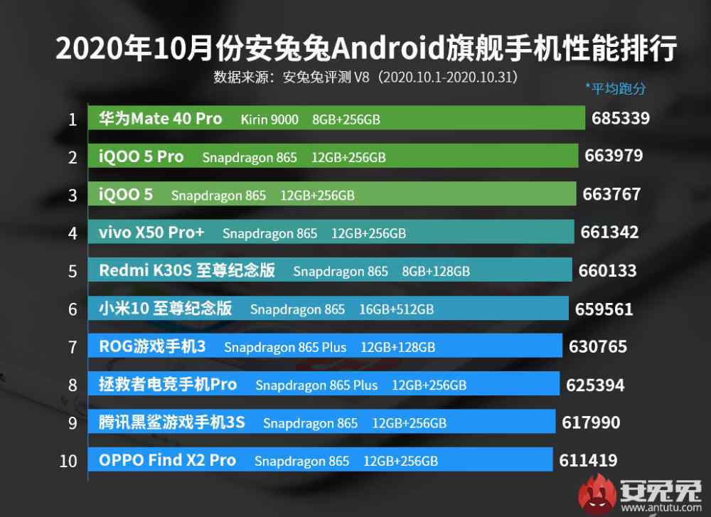 魯大師手機(jī)跑分排行 Android手機(jī)哪家強(qiáng)？安兔兔魯大師榜單見(jiàn)分曉！