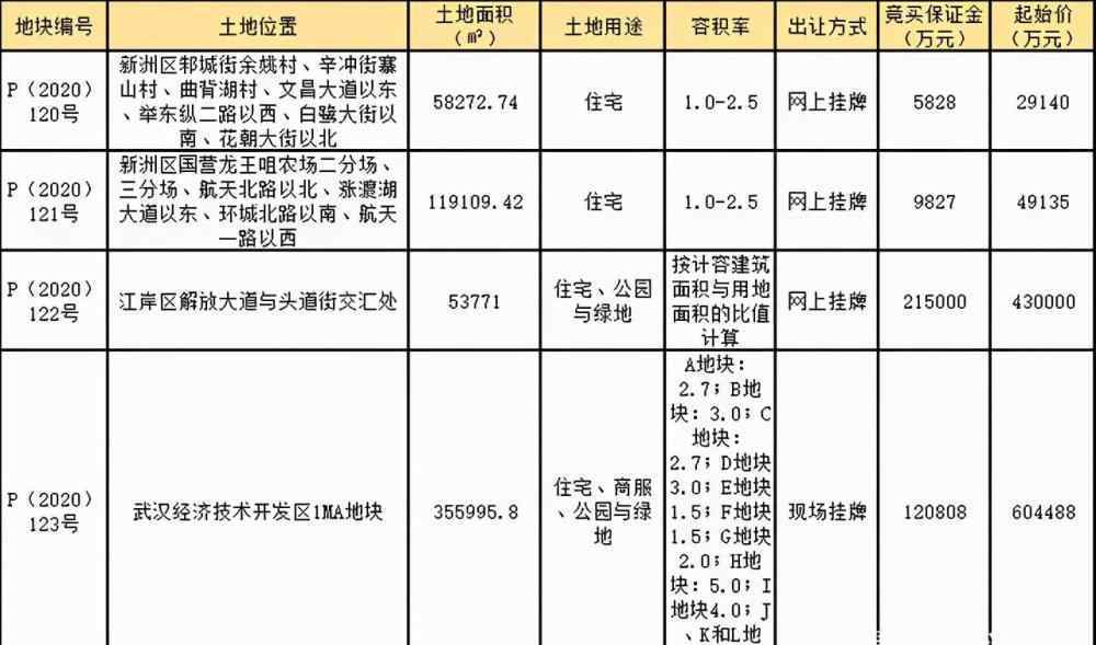 武漢神龍汽車 武漢神龍汽車公司一廠地塊將被拍賣，將引入4家500強(qiáng)公司