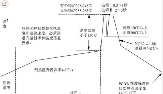 波峰焊溫度 無(wú)鉛波峰焊溫度設(shè)置規(guī)范與要求