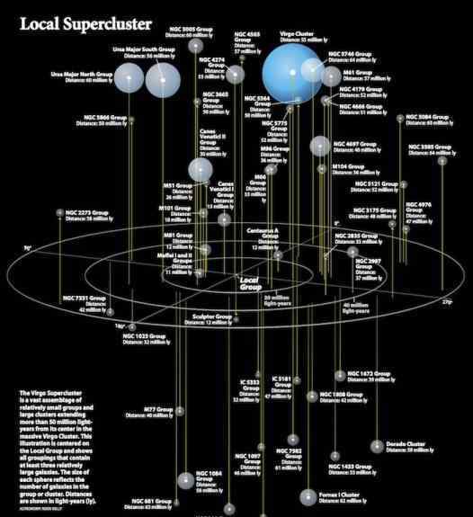 星系團 宇宙到底有多大（五）離我們最近的十萬個星系與本超星系團