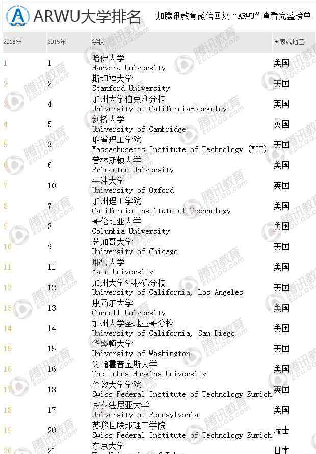 世界百強(qiáng)大學(xué)排名2015 ARWU世界大學(xué)排名發(fā)布 清華北大首次進(jìn)入百強(qiáng)