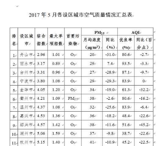 臺州空氣質(zhì)量指數(shù) 五月浙江哪里空氣質(zhì)量最好？臺州排第三