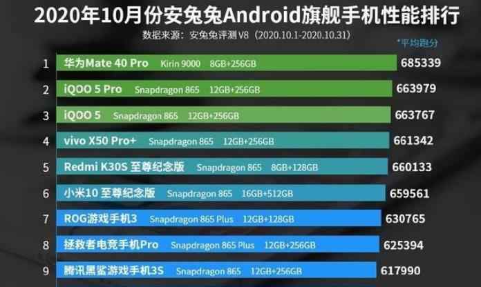 手機(jī)性能排行 手機(jī)性能排名：麒麟9000擊敗驍龍865，Mate40Pro拿下第一