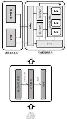 深鑒科技 【專利解密】深鑒科技結(jié)合神經(jīng)網(wǎng)絡(luò)處理器與通用處理器的AI芯片