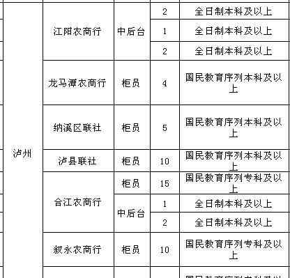 四川農(nóng)村信用社報(bào)名 2018四川瀘州農(nóng)商行農(nóng)村信用社報(bào)名入口