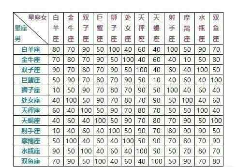 星座速配表 你知道哪個星座和你最般配嗎？這有一份星座速配表，快來查收！