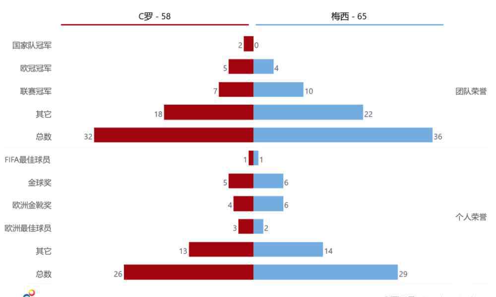 梅西和c羅榮譽對比 獻給全世界球迷，C羅梅西全面數(shù)據(jù)對比，誰是你心中永遠的第一？