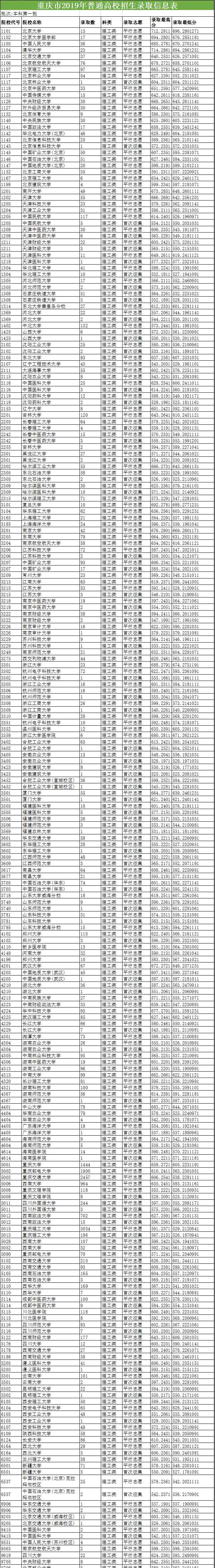 重慶錄取分?jǐn)?shù)線(xiàn) 2019清北交復(fù)等重點(diǎn)高校在重慶錄取分?jǐn)?shù)線(xiàn)出爐！最高714分！