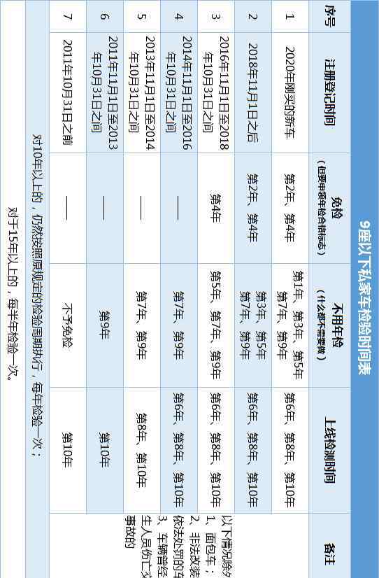 機動車年檢 不懂車輛年檢新規(guī)？一張表教會你！