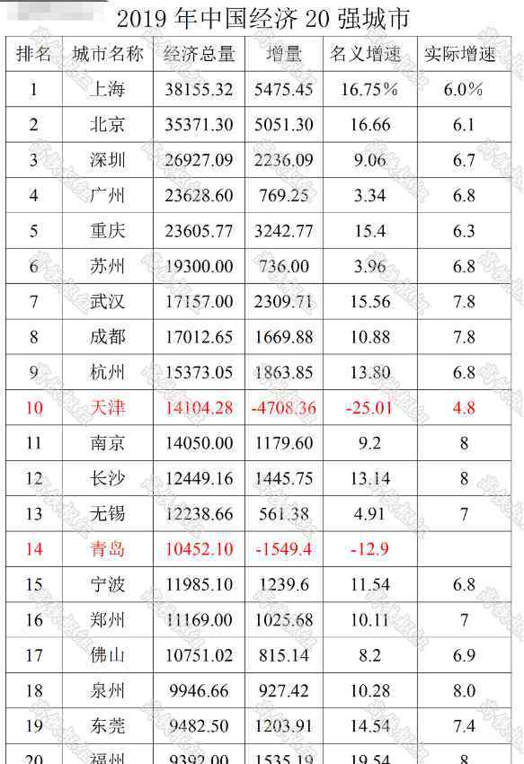 廣州gdp 2020年前3季度GDP10強(qiáng)，南京成功上位，重慶超過(guò)廣州