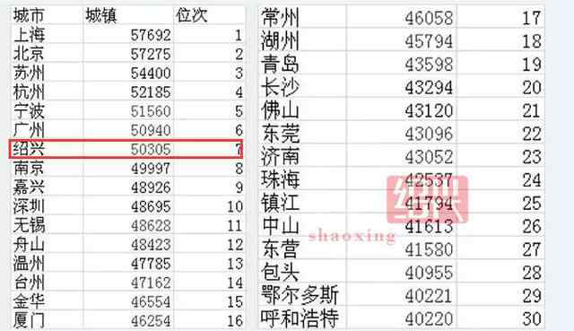 中國最富城市 中國十大富地紹興排全國第七 最富城市都有誰