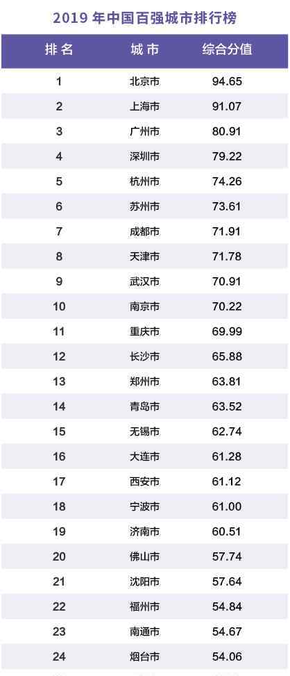 2019年百?gòu)?qiáng)城市排名 2019年中國(guó)百?gòu)?qiáng)城市排行榜揭曉，徐州竟然……