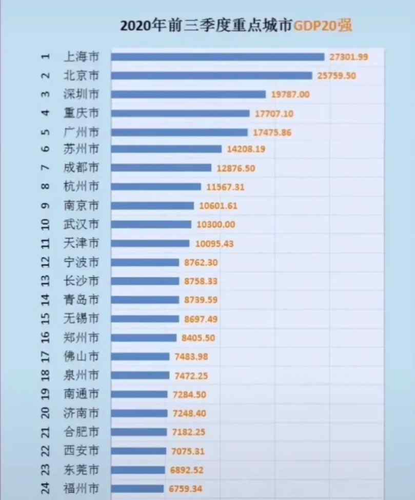 廣州gdp 2020年前3季度GDP10強(qiáng)，南京成功上位，重慶超過(guò)廣州