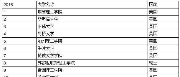 復(fù)旦大學(xué)世界排名 QS世界大學(xué)排名發(fā)布：清華北大復(fù)旦進(jìn)前50