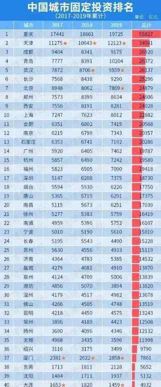 廣州gdp 2020年前3季度GDP10強(qiáng)，南京成功上位，重慶超過(guò)廣州