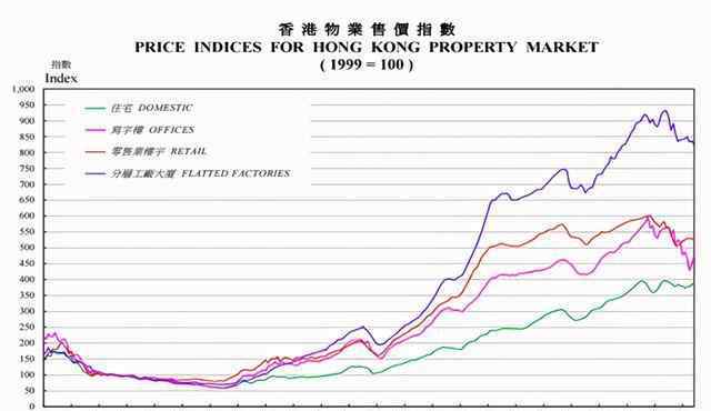 香港二手房網(wǎng) 分析香港2萬6千套在售二手房數(shù)據(jù)，1000萬的居然有那么多