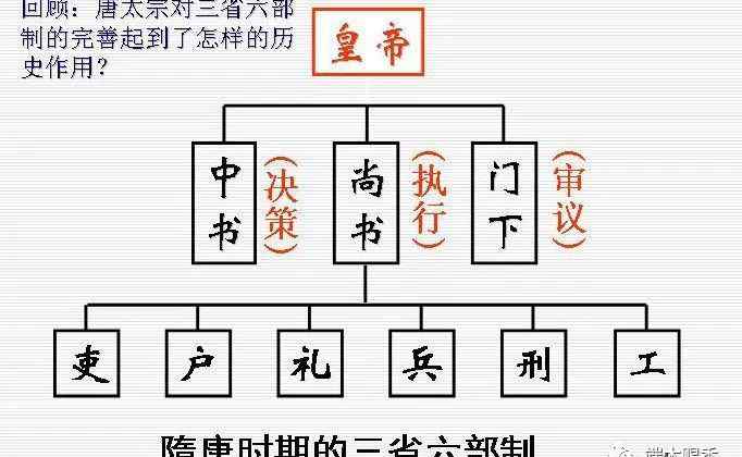 中國三權(quán)分立 中國也有自己的三權(quán)分立：大唐的三省六部一臺(tái)杠杠的