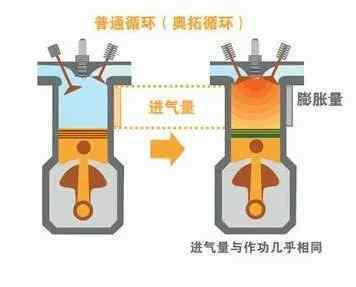 阿特金森循環(huán) 【車叔講堂】一文看懂奧托、阿特金森、米勒循環(huán)