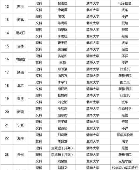 2017浙江高考狀元 今年的狀元去了哪些名校？紹興的省狀元選這里